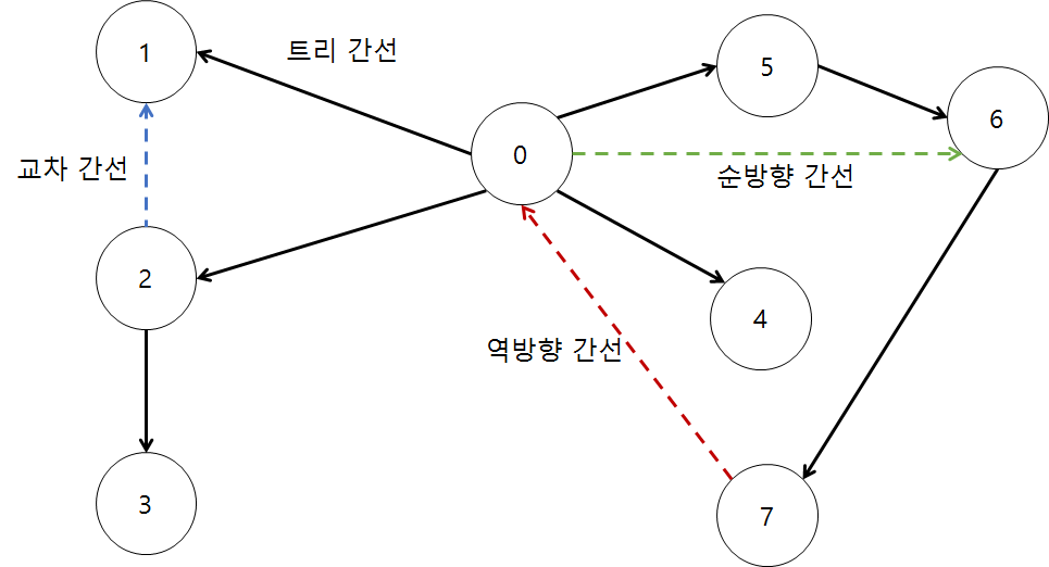 dfs-spanning-tree