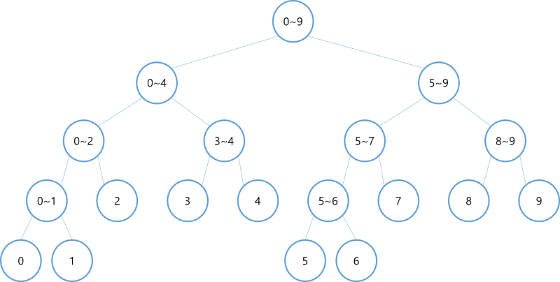 segment-tree